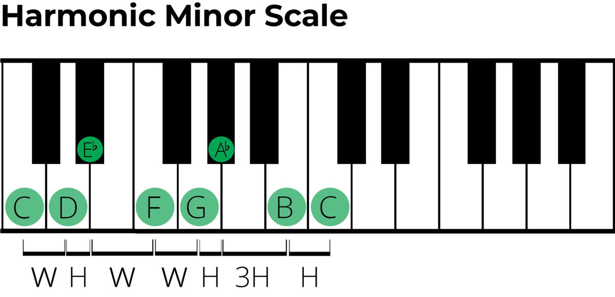 Minor Scales for Piano A Complete Guide for Beginners