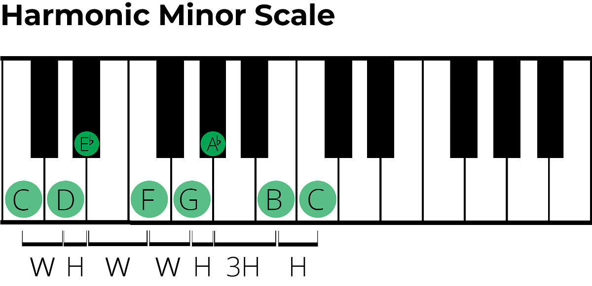 Minor Scales for Piano: A Complete Guide for Beginners