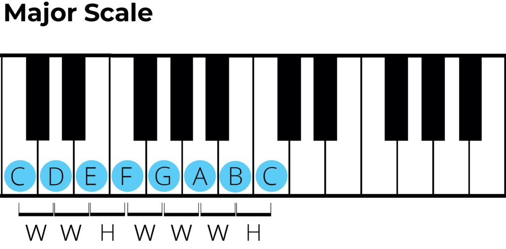Minor Scales for Piano: A Complete Guide for Beginners