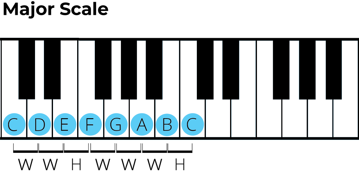 Minor Scales for Piano: A Complete Guide for Beginners