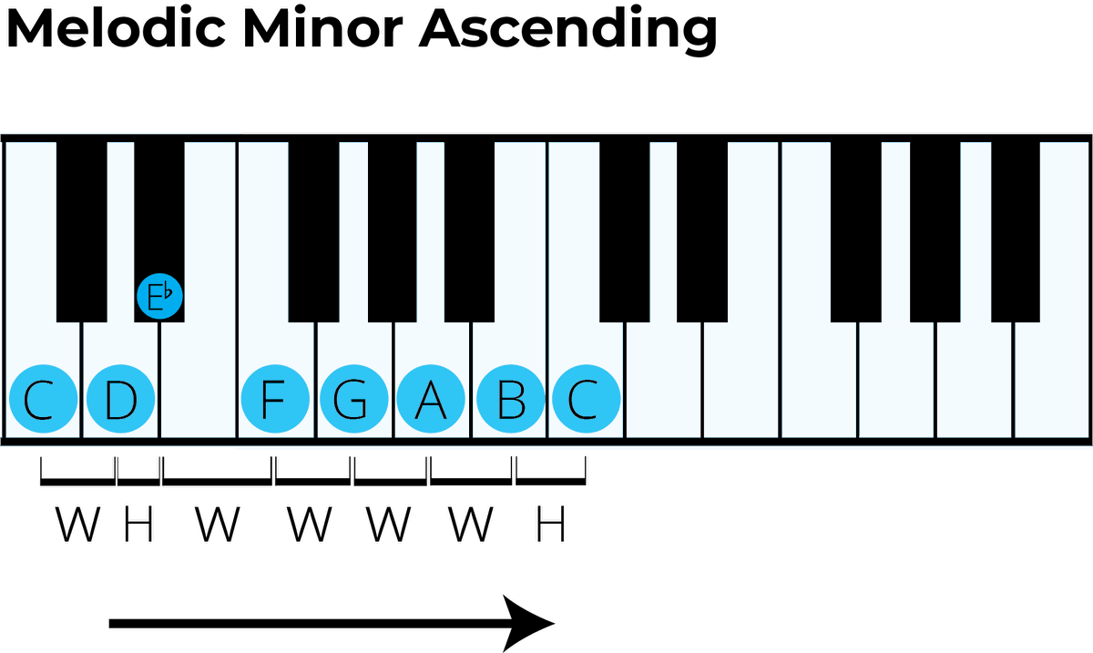 Minor Scales for Piano: A Complete Guide for Beginners