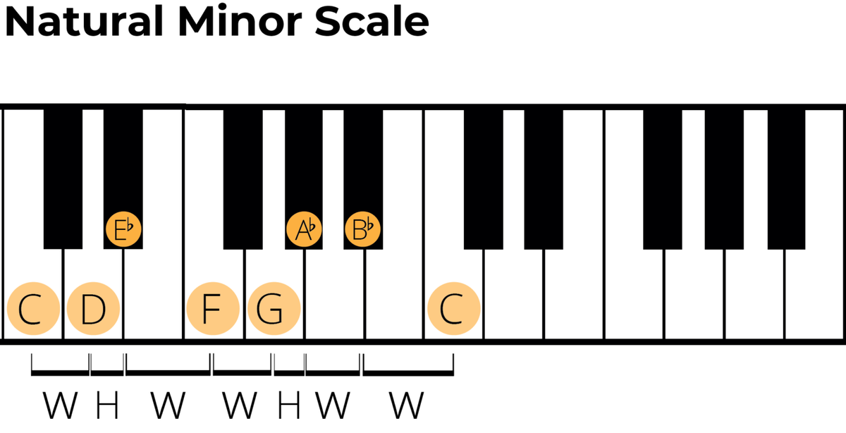 Minor Scales for Piano: A Complete Guide for Beginners