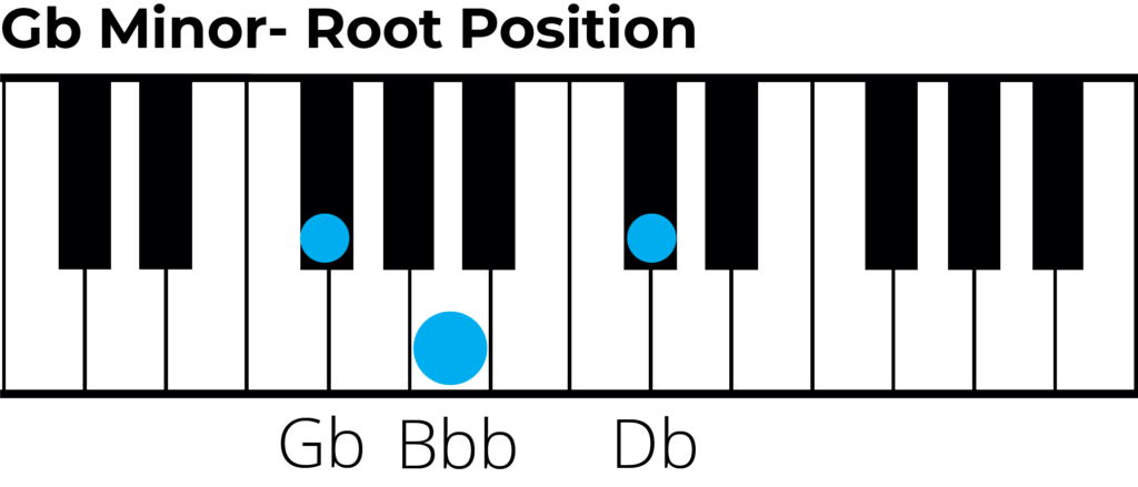 Gb minor chord root position piano