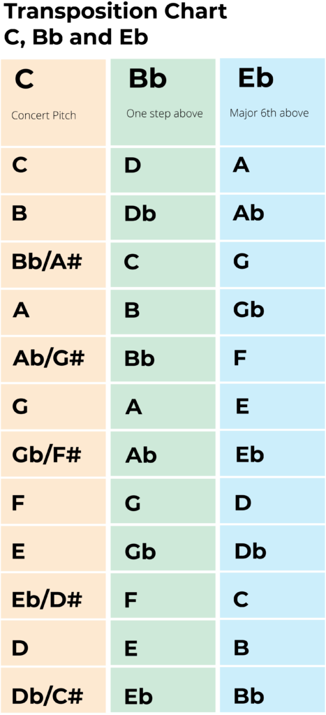 Transposition Chart (columns)- C, Bb and Eb