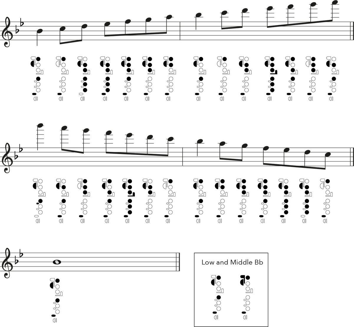 Flute Major Scales: Fingering Charts - Jade Bultitude