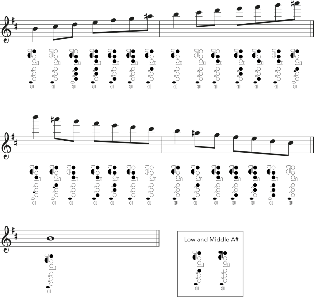 B harmonic minor scale, flute fingering chart