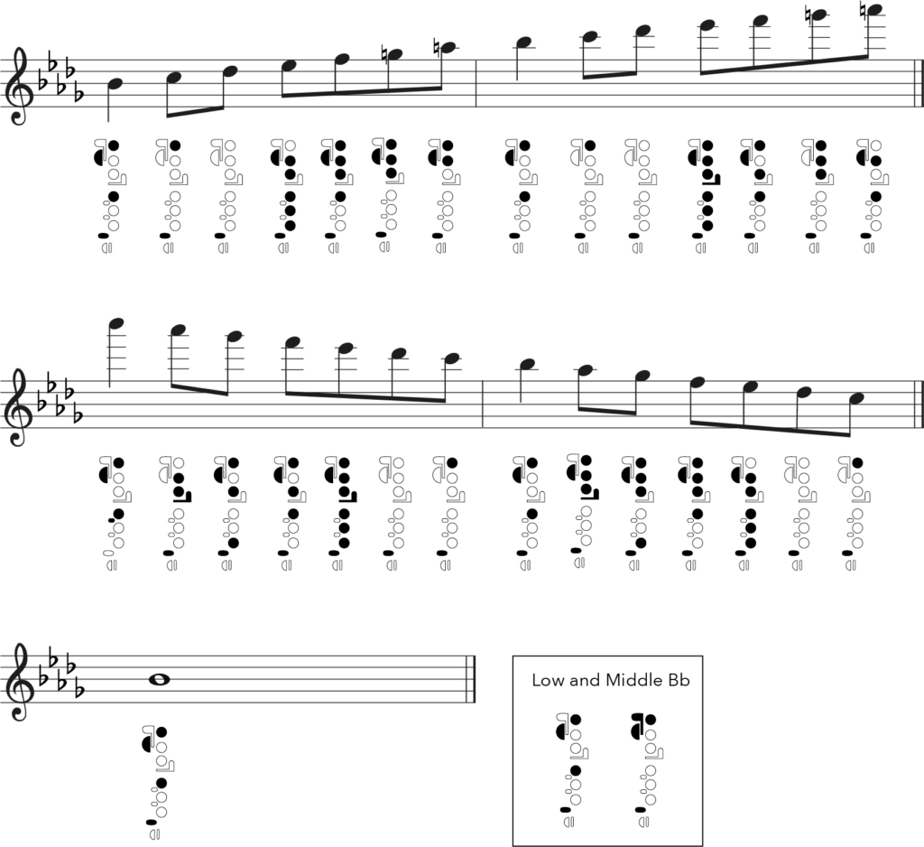 b flat melodic minor, flute fingering chart