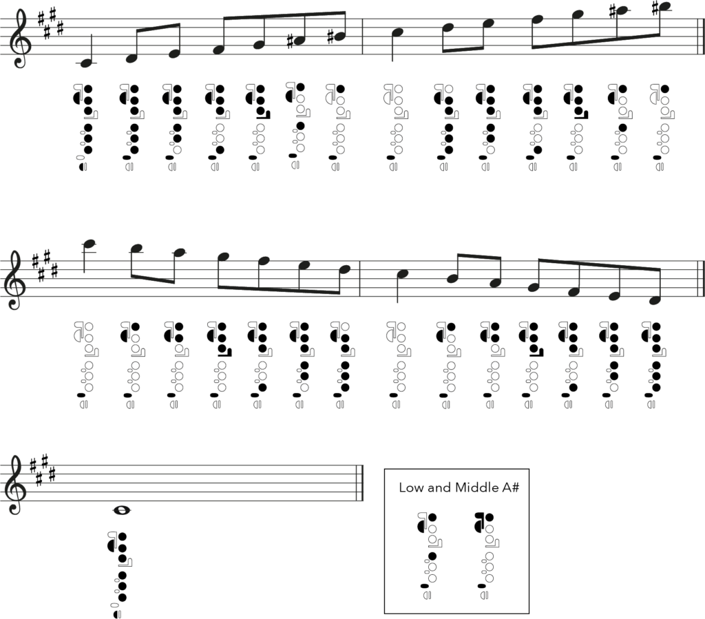C sharp melodic minor, flute fingering chart