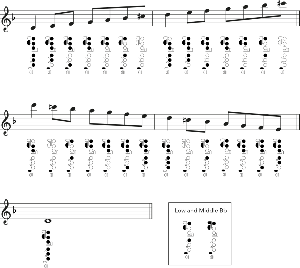 d harmonic minor scale, flute fingering chart