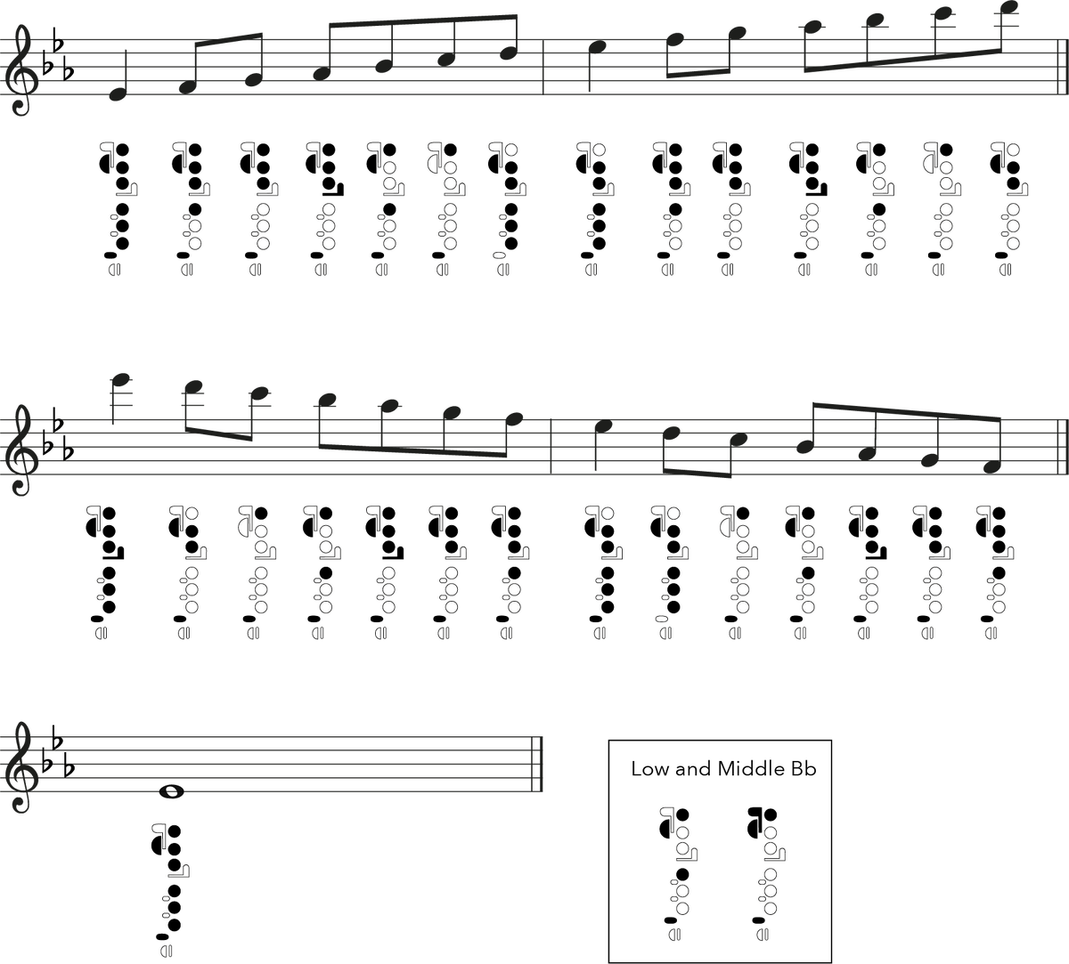 Flute Major Scales: Fingering Charts - Jade Bultitude