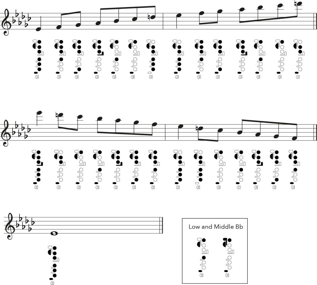 E flat harmonic minor scale, flute fingering chart
