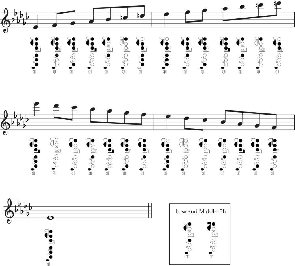 E flat melodic minor, flute fingering chart