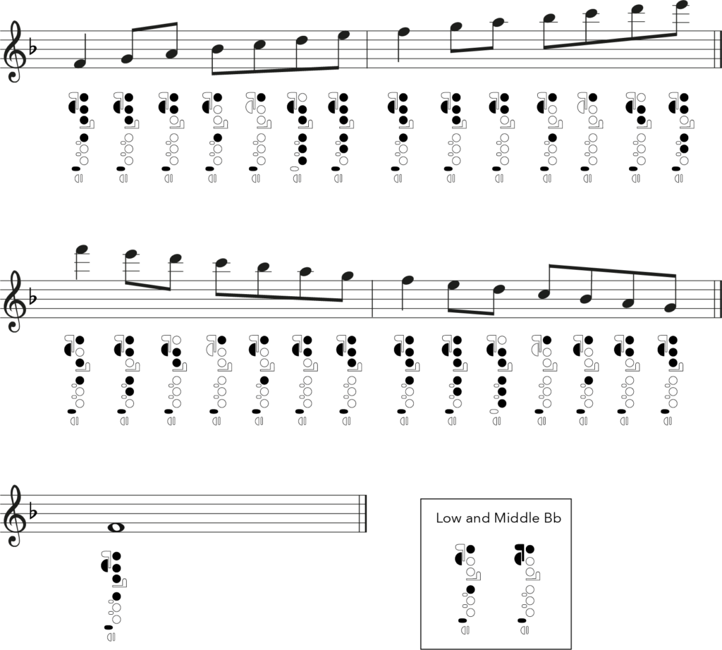F major flute fingering chart