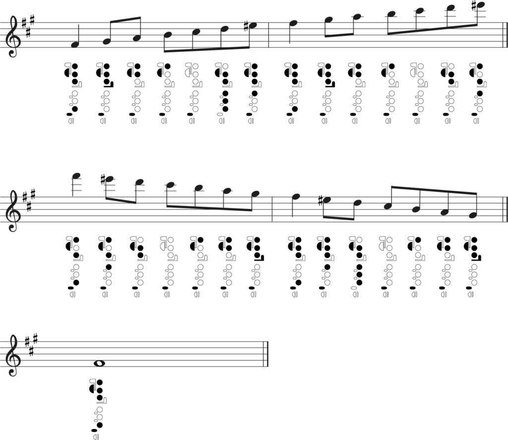 F sharp harmonic minor scale, flute fingering chart