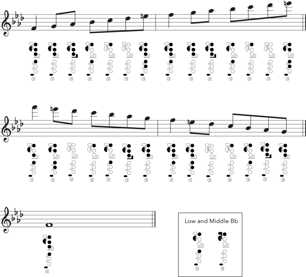 f harmonic minor scale, flute fingering chart