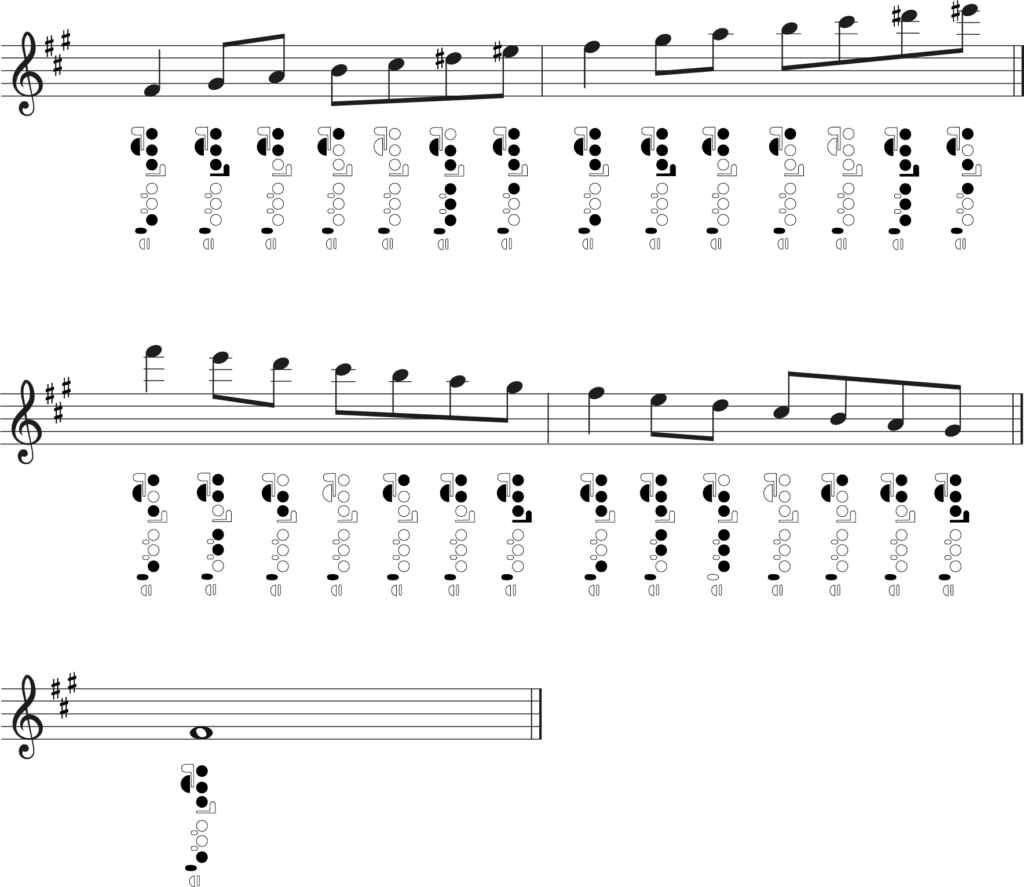 F sharp melodic minor, flute fingering chart