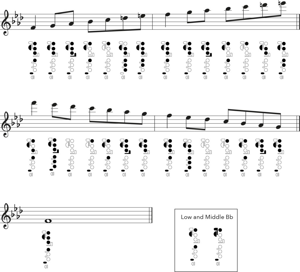 F melodic minor, flute fingering chart