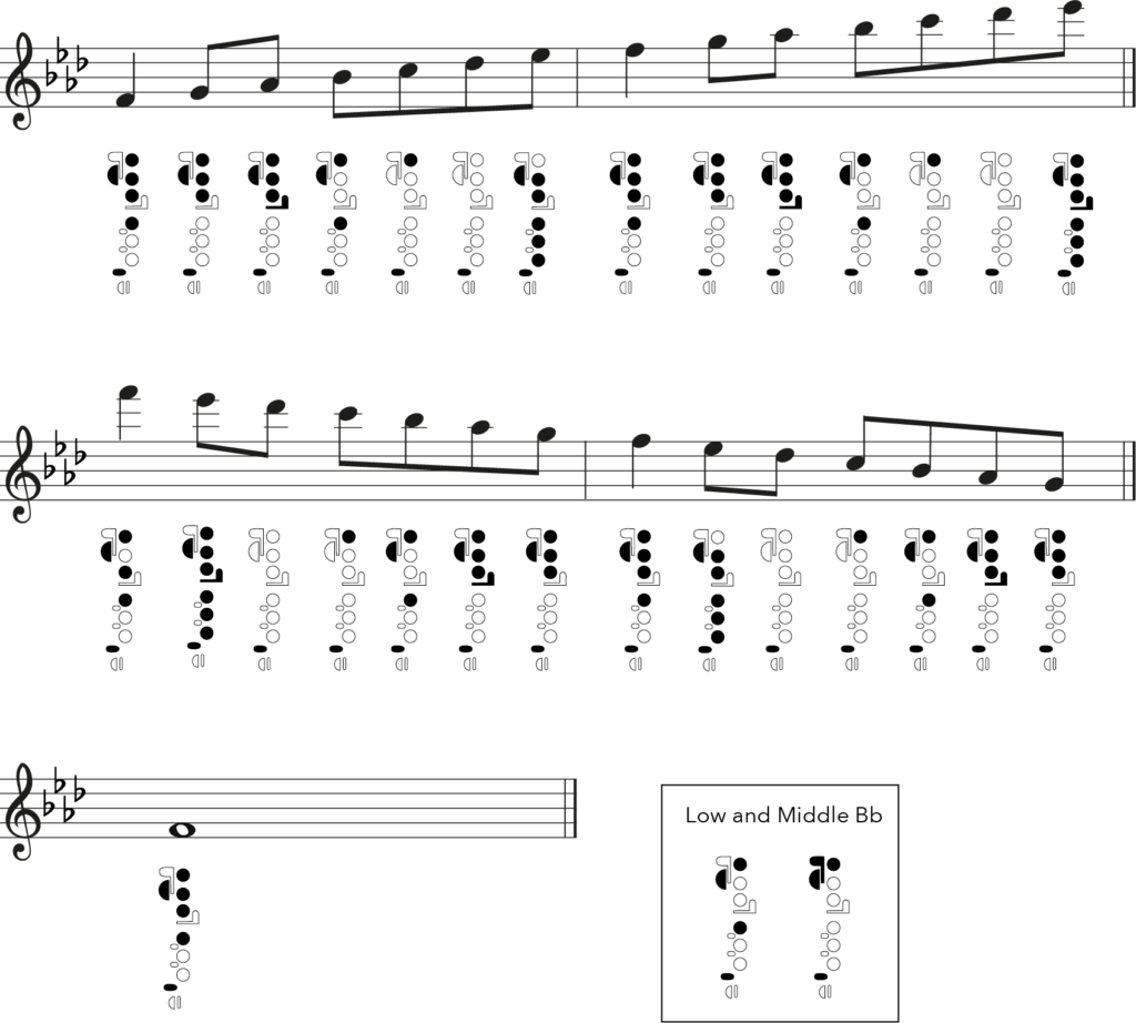 F natural minor flute fingering chart