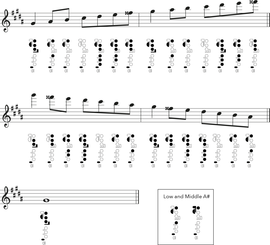 g sharp harmonic minor scale, flute fingering chart